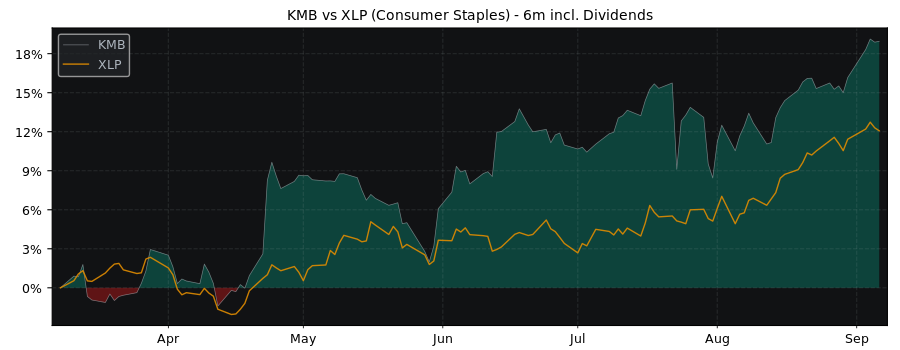 Compare Kimberly-Clark with its related Sector/Index XLP