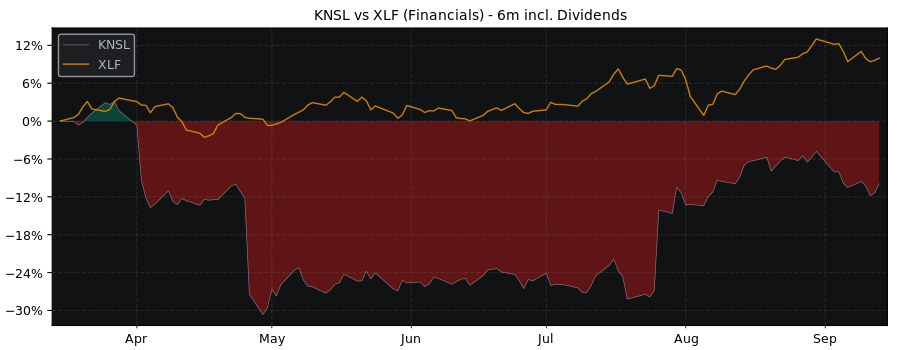 Compare Kinsale Capital Group with its related Sector/Index XLF