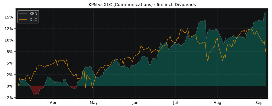 Compare Koninklijke KPN NV with its related Sector/Index XLC