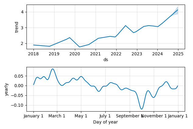 Drawdown / Underwater Chart for KPN - Koninklijke KPN NV  - Stock Price & Dividends