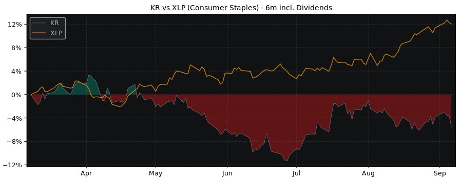 Compare Kroger Company with its related Sector/Index XLP