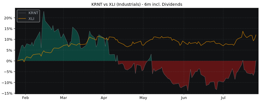 Compare Kornit Digital with its related Sector/Index XLI
