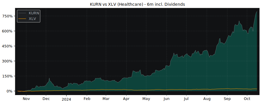 Compare Kuros Biosciences AG with its related Sector/Index XLV