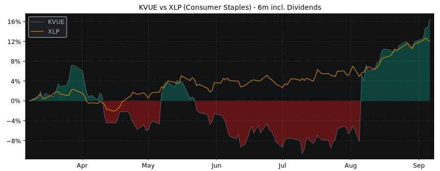 Compare Kenvue with its related Sector/Index XLP