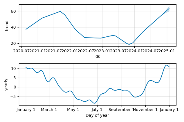 Drawdown / Underwater Chart for KYMR - Kymera Therapeutics  - Stock Price & Dividends