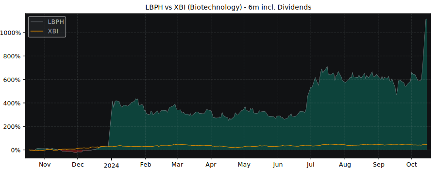 Compare Longboard with its related Sector/Index XBI