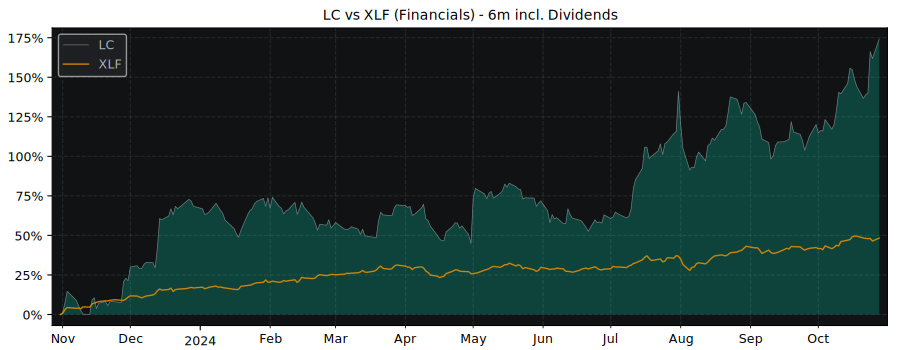 Compare LendingClub with its related Sector/Index XLF