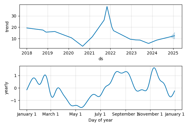 Drawdown / Underwater Chart for LC - LendingClub  - Stock Price & Dividends