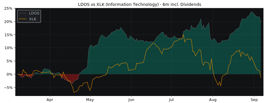 Compare Leidos Holdings with its related Sector/Index XLK