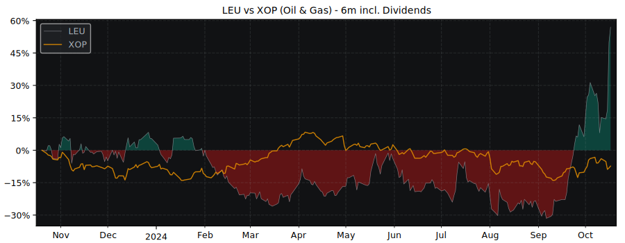 Compare Centrus Energy with its related Sector/Index XOP