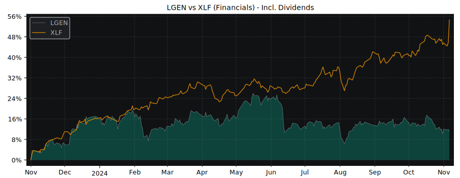 Compare Legal & General Group with its related Sector/Index XLF