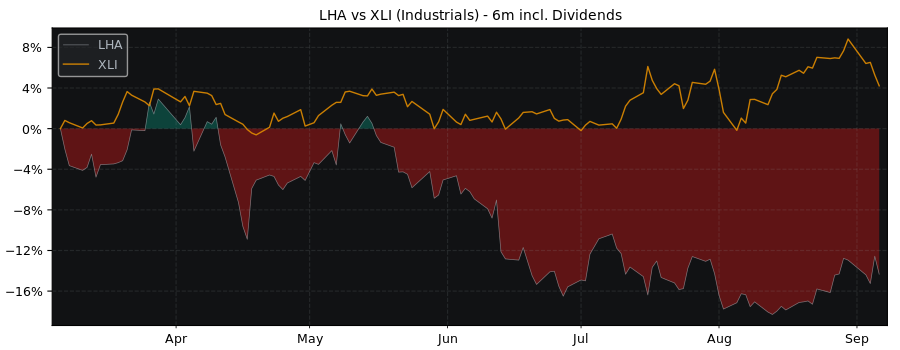 Compare Deutsche Lufthansa AG with its related Sector/Index XLI