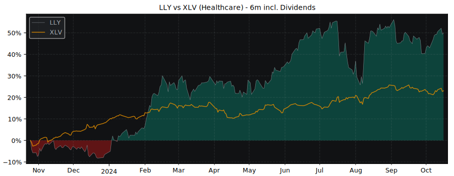 Compare Eli Lilly and Company with its related Sector/Index XLV