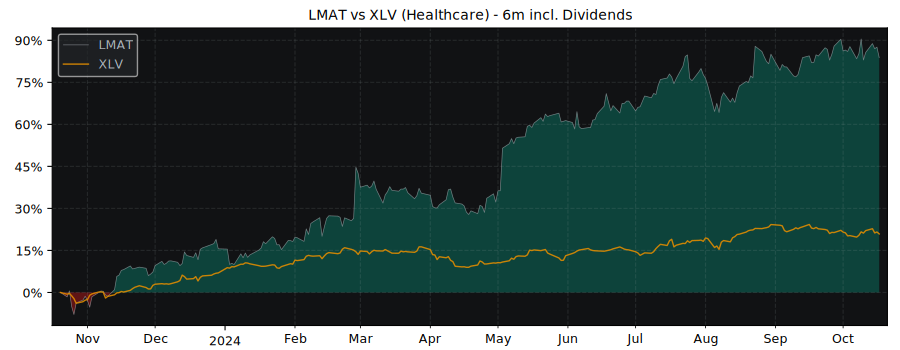 Compare LeMaitre Vascular with its related Sector/Index XLV