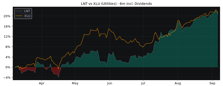 Compare Alliant Energy with its related Sector/Index XLU