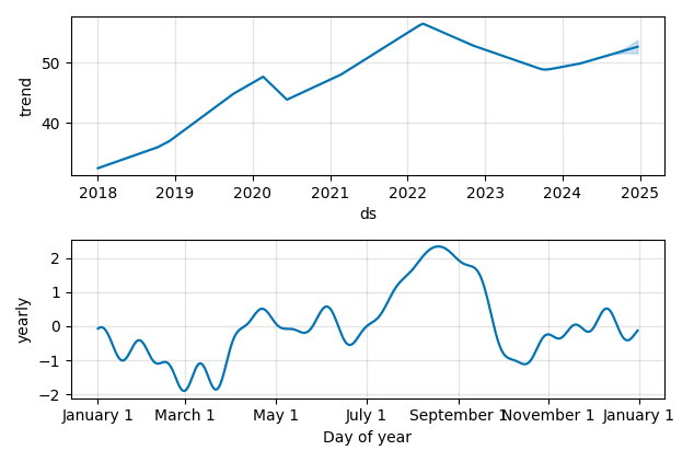 Drawdown / Underwater Chart for LNT - Alliant Energy  - Stock Price & Dividends