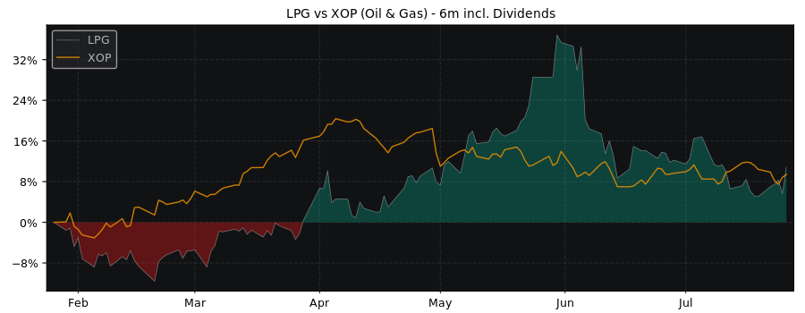 Compare Dorian LPG with its related Sector/Index XOP