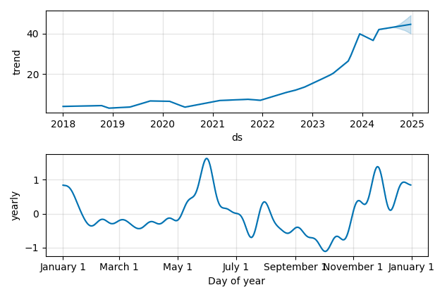 Drawdown / Underwater Chart for LPG - Dorian LPG  - Stock Price & Dividends