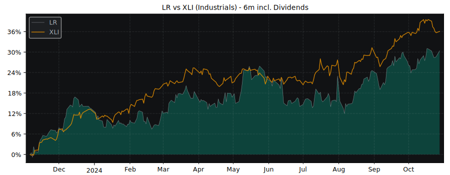 Compare Legrand SA with its related Sector/Index XLI