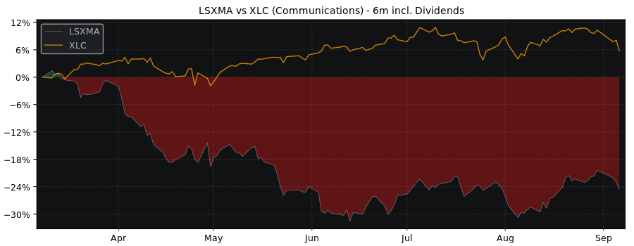 Compare Liberty Media Series with its related Sector/Index XLC