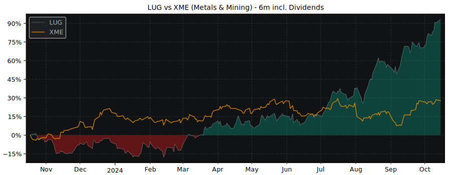 Compare Lundin Gold with its related Sector/Index XME