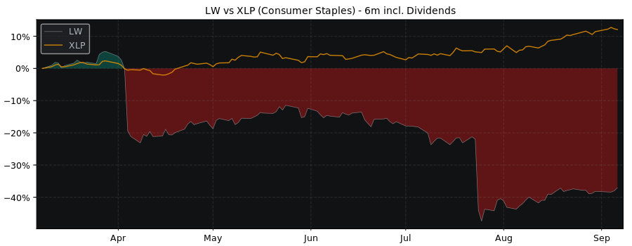 Compare Lamb Weston Holdings with its related Sector/Index XLP