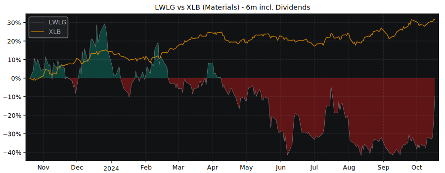 Compare Lightwave Logic with its related Sector/Index XLB