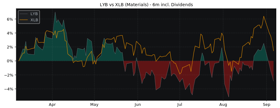 Compare LyondellBasell with its related Sector/Index XLB