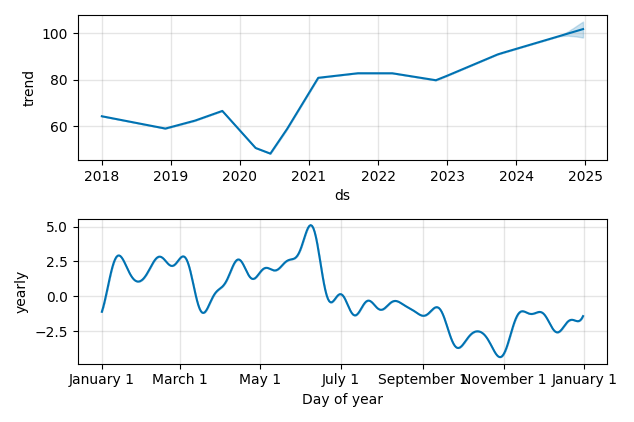Drawdown / Underwater Chart for LYB - LyondellBasell Industries NV  - Stock & Dividends