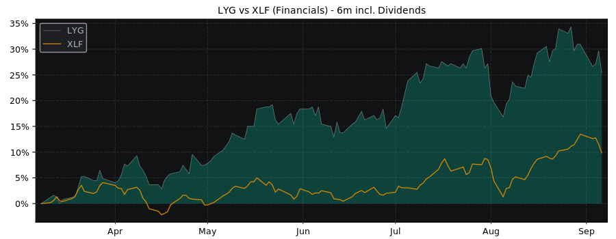 Compare Lloyds Banking Group with its related Sector/Index XLF