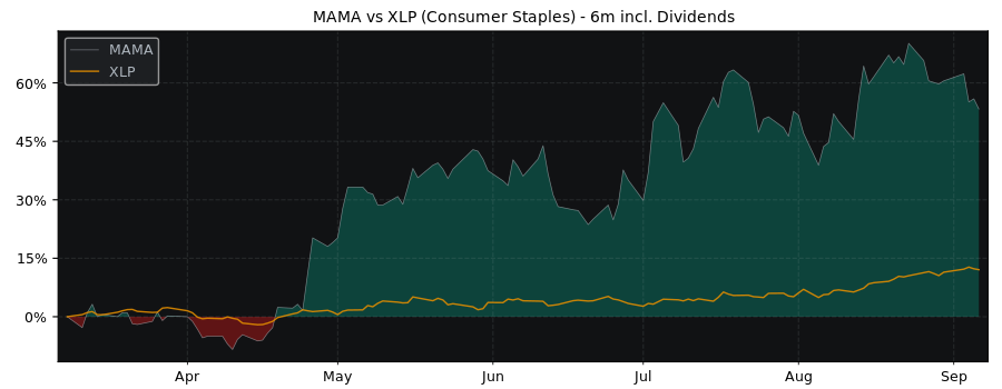 Compare Mama's Creations with its related Sector/Index XLP