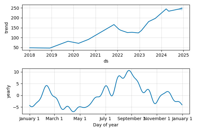 Drawdown / Underwater Chart for MANH - Manhattan Associates  - Stock & Dividends