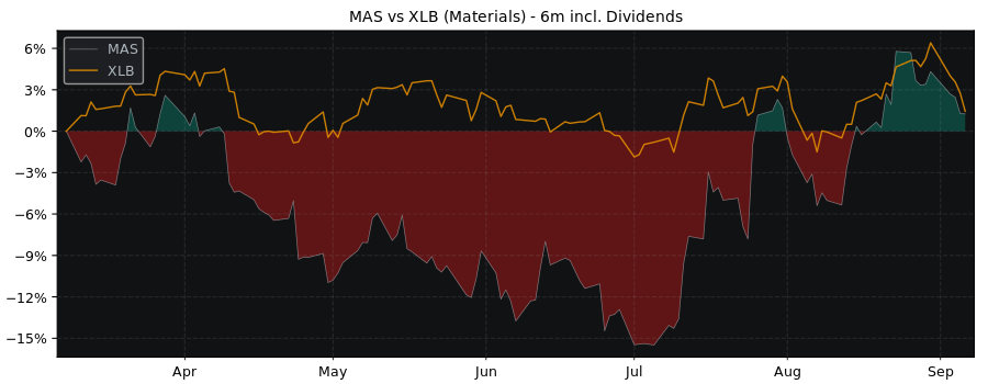 Compare Masco with its related Sector/Index XLB