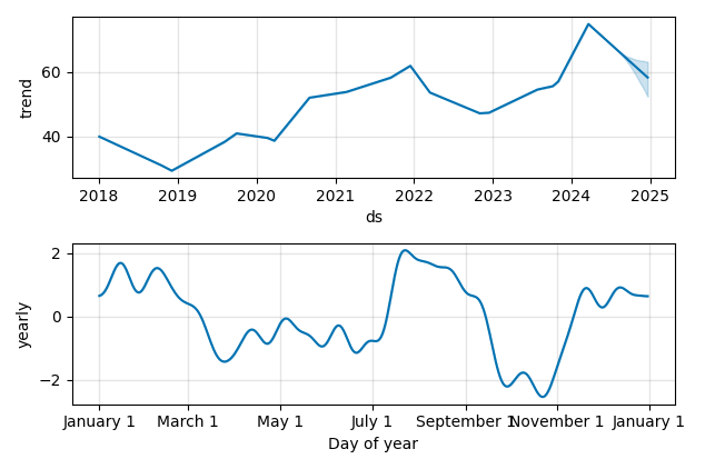 Drawdown / Underwater Chart for MAS - Masco  - Stock Price & Dividends