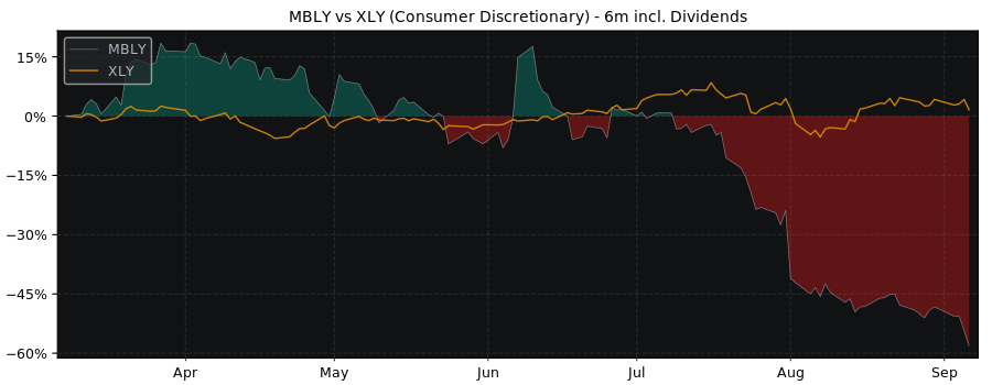 Compare Mobileye Global Class with its related Sector/Index XLY