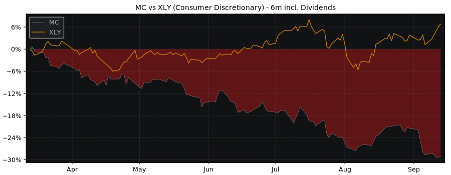 Compare LVMH Moët Hennessy - with its related Sector/Index XLY