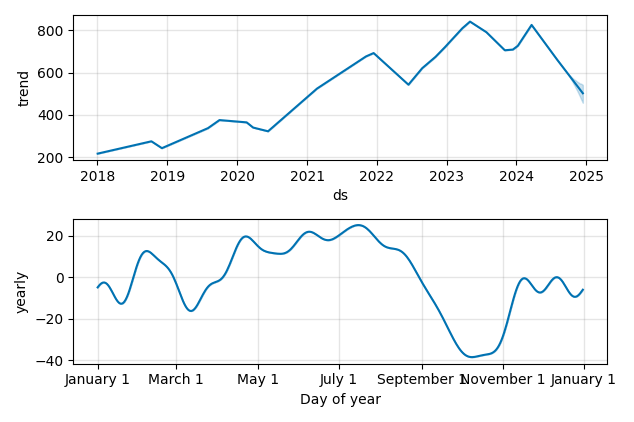 Drawdown / Underwater Chart for MC - LVMH Moët Hennessy - Louis  - Stock & Dividends