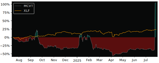 Compare overall performance (total returns) of Mill City Ventures III with its related sector ETF XLF