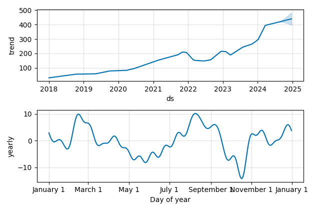 Drawdown / Underwater Chart for MEDP - Medpace Holdings  - Stock Price & Dividends