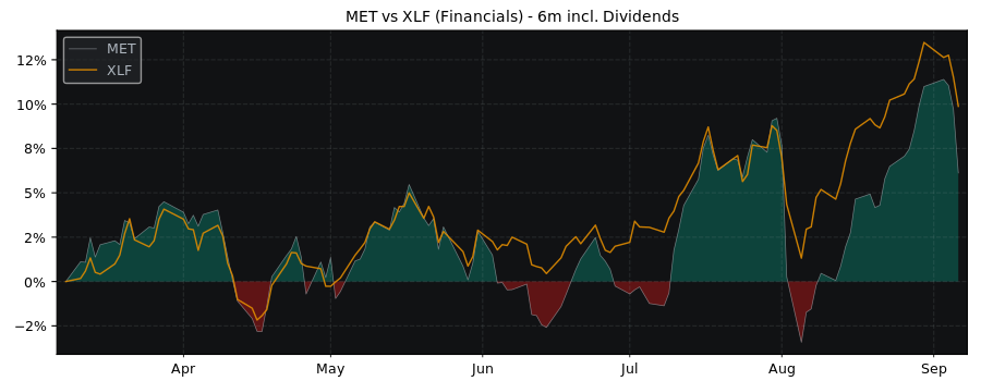 Compare MetLife with its related Sector/Index XLF