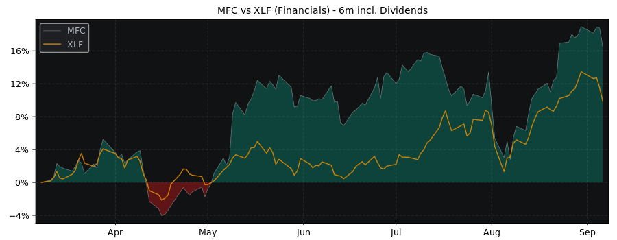 Compare Manulife Financial with its related Sector/Index XLF