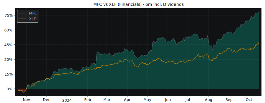 Compare Manulife Financial with its related Sector/Index XLF