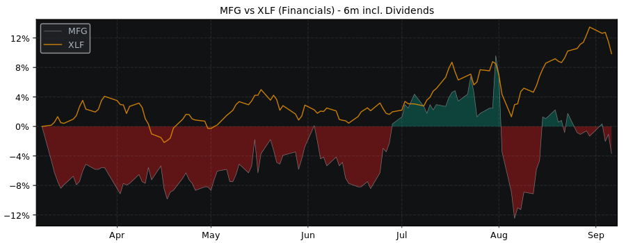 Compare Mizuho Financial Group with its related Sector/Index XLF