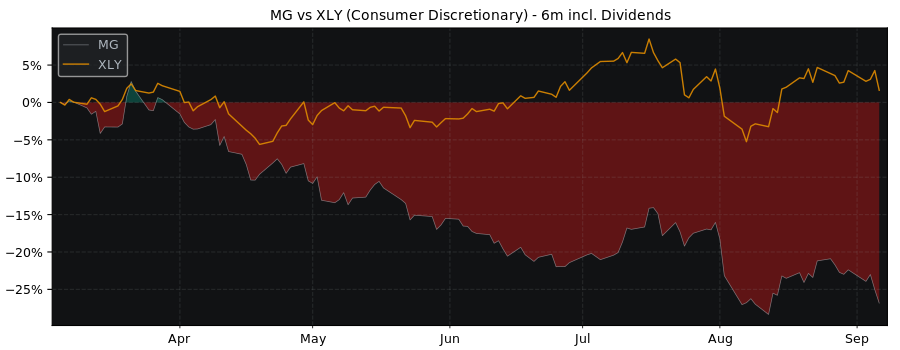 Compare Magna International with its related Sector/Index XLY