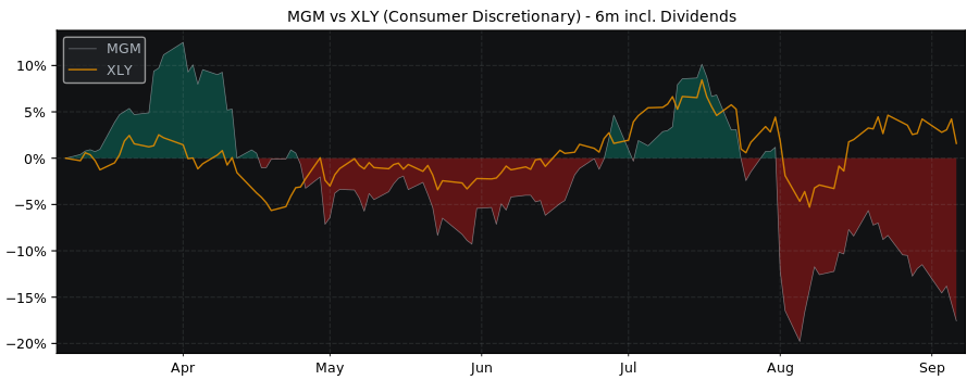 Compare MGM Resorts with its related Sector/Index XLY