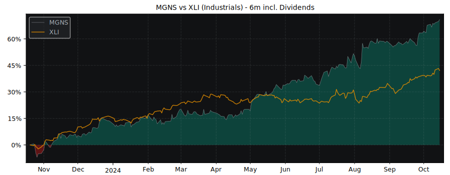 Compare Morgan Sindall Group with its related Sector/Index XLI