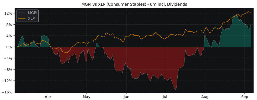 Compare MGP Ingredients with its related Sector/Index XLP