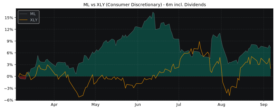 Compare Compagnie Generale with its related Sector/Index XLY