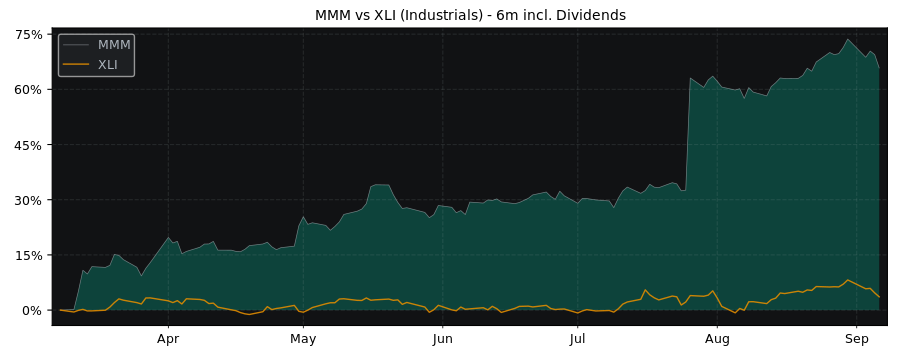 Compare 3M Company with its related Sector/Index XLI