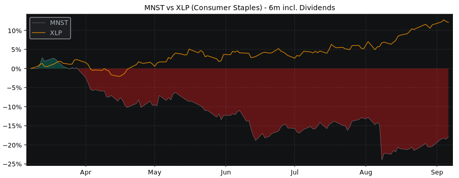 Compare Monster Beverage with its related Sector/Index XLP